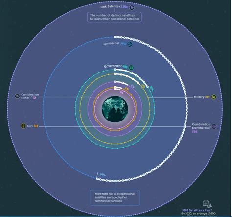 How Many Satellites Are Operating In Space Aviationoutlook