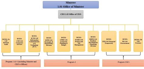 Organizational Structure Ministry Of Finance