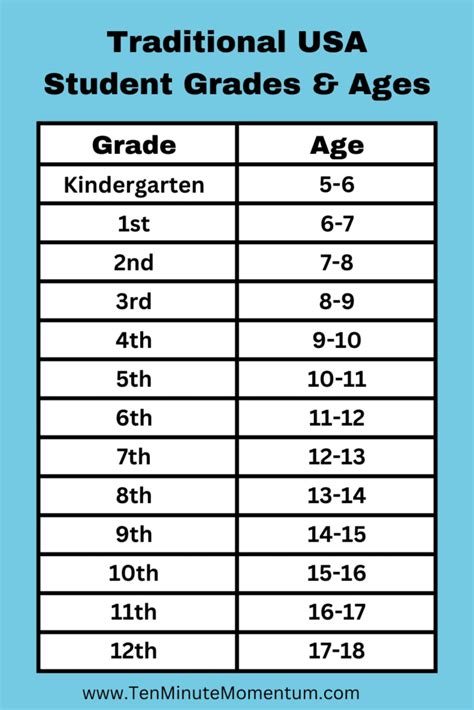 Usa Grade To Age Guide And Chart For School Placement