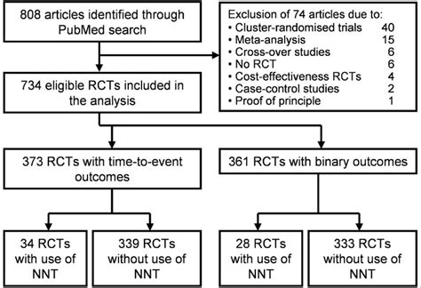 Calculation Of Nnts In Rcts With Time To Event Outcomes A Literature