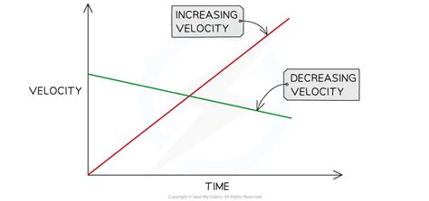 Edexcel Igcse Physics 复习笔记 115 Velocity Time Graphs 翰林国际教育