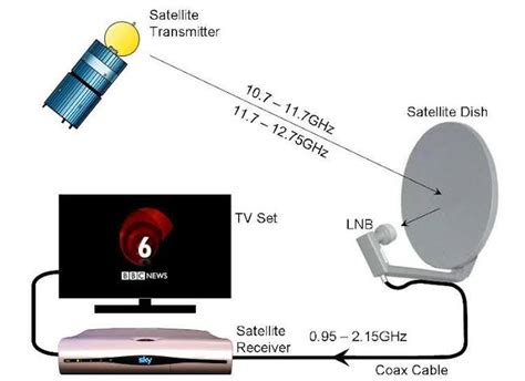 Difference Between Satellite Cable And Terrestrial Tv Viva Differences