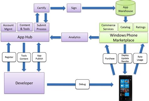 That said, the role of product owner, product manager and project manager becomes important here. The Mobility Expert: WP7 Platform Insights : Part 2 (App ...