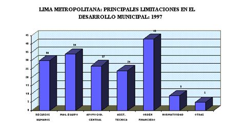 Estadisticas De Las Municipalidades De Lima Metropolitana · 1997