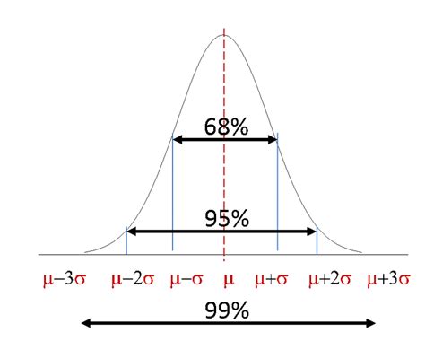 How To Calculate Standard Deviation Normal Distribution Haiper