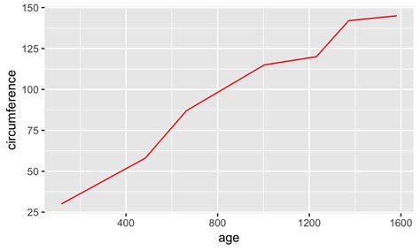 Ggplot Line Colors