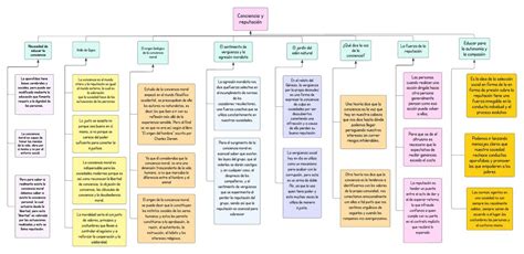 Top Imagen Mapa Mental De La Etica Y La Moral Viaterra Mx Hot