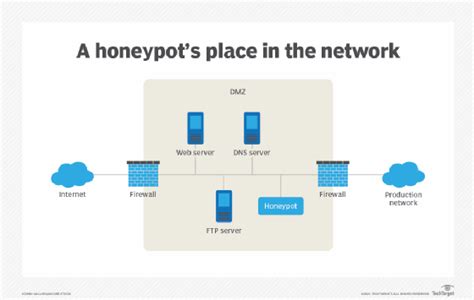 What Is A Honeypot How It Protects Against Cyber Attacks