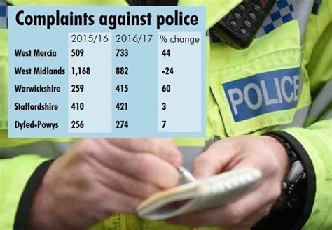 West Mercia Police Complaints Rise By 44 In A Year Shropshire Star