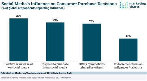 Social Media Influence On Purchase Decisions