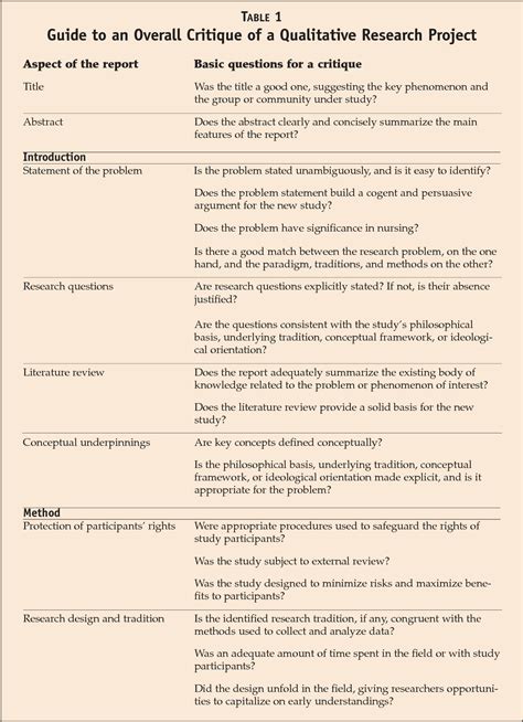 The contents of a qualitative research paper can vary, depending on the focus or methods incorporated in the study. Table 1 from Critiquing qualitative research. | Semantic ...