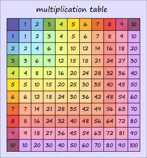 Colorful Multiplication Table For Childrens Educational Materials