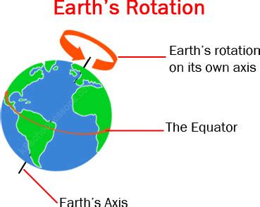 Earth S Rotation And Orbit Science Earth Moon And Sun Libguides At Al Yasat Private School