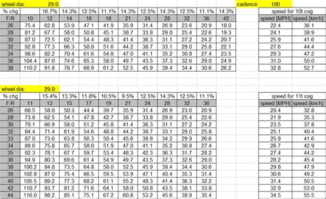 Gear Chart All Things Sensory