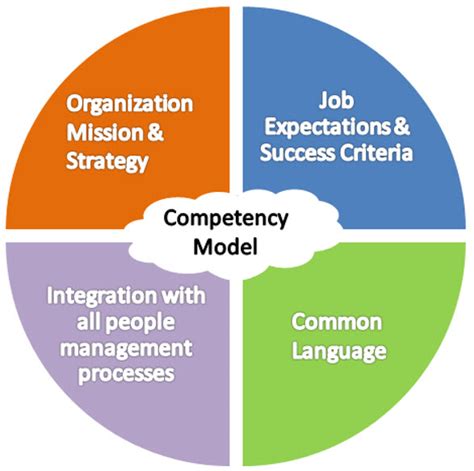 Competency Model Everything You Need To Know In 2023