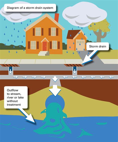 stormwater management diagram