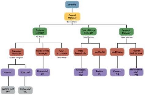 Ians As Business Blog Key Elements Of Organisational Structure