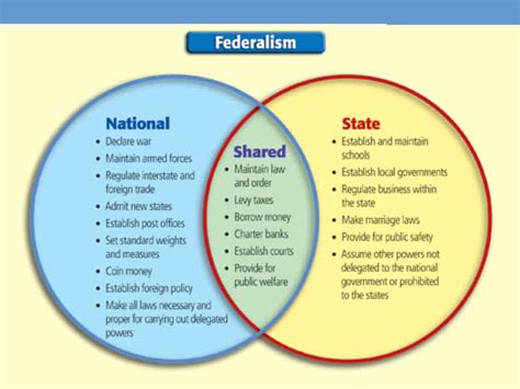 The Pros And Cons Of Federalism In The United States