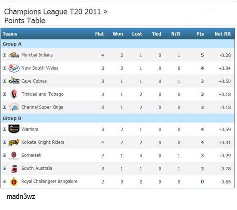 Mad News Clt20 Points Table Mumbai Indians Leading Group A Warriors