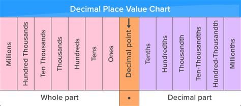 What Is Place Value Definition Facts And Example