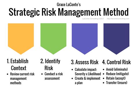 Strategic Risk Management 4 Part Model Laconte Consulting