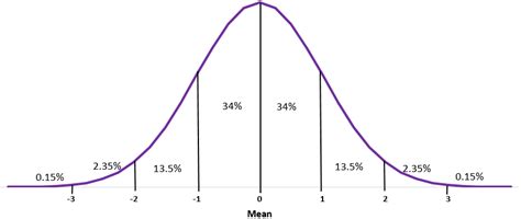 The Normal Distribution Statology