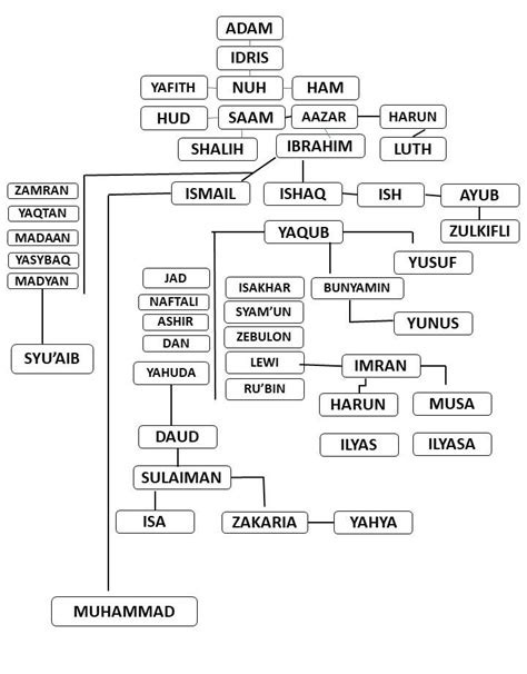 Silsilah Keturunan Nabi Ibrahim Sampai Nabi Muhammad Silsilah