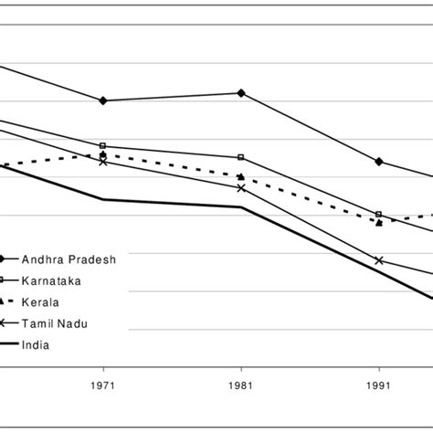 Map Of Juvenile Sex Ratios And Sex Ratios In Tamil Nadu 1991 Download Scientific Diagram