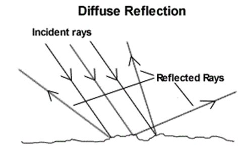 Reflection is the change in direction of a wavefront at an interface between two different media so that the wavefront returns into the medium from which it originated. Types of Reflection of Light with Laws and Examples