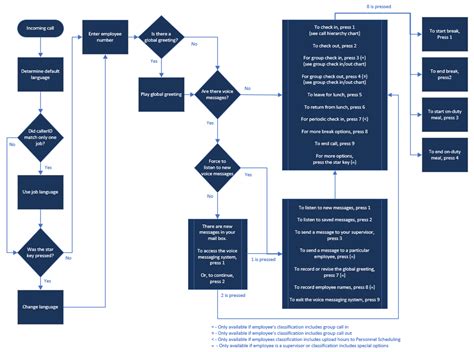 Teleteam Classic Basic Call Flow Chart