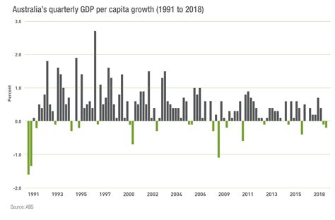 Quarterly estimates of key economic flows in australia, including gross domestic product (gdp), consumption, investment, income and saving. GDP vs GDP per capita: Is Australia really 'the lucky ...