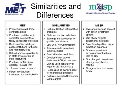 Ppt Similarities And Differences Powerpoint Presentation Free