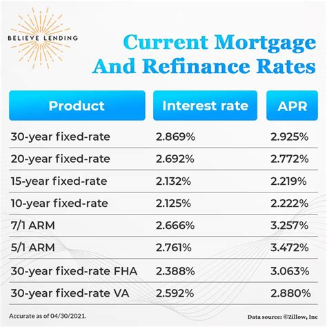 Current Mortgage And Refinance Rates Believe Lending Mortgage