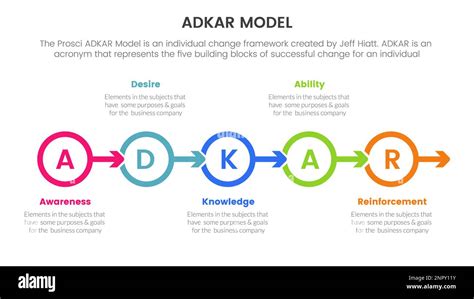 Adkar Model Change Management Framework Infographic With Small Circle