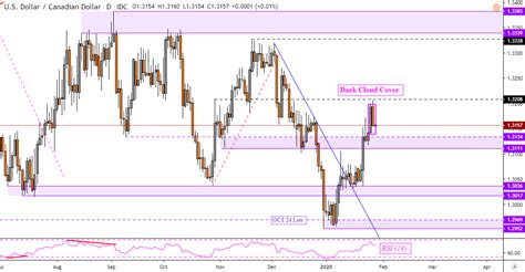 Presented oil prices of brent crude graphics live. Canadian Dollar and Crude Oil Prices Setting Up for a ...