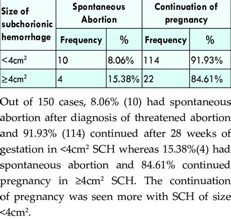 Size Of Subchorionic Hemorrhage With Pregnancy Outcomes Download