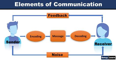 8 Elements Of Communication Elements Universals Of Communication