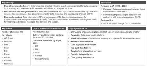 Genpact Data Modernization Services Capabilities 2023 Hfs Research