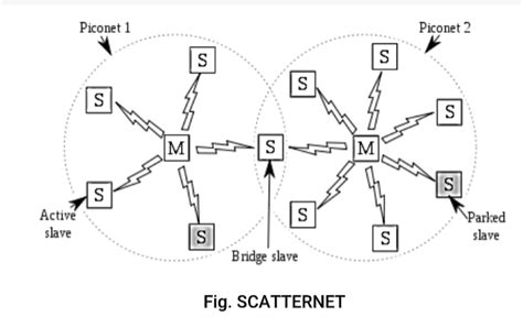 A collection of piconets is called scatternet and a slave node of a piconet may act as a master in a piconet that is. Explain Piconet and scatternet. Explain Bluetooth protocol ...