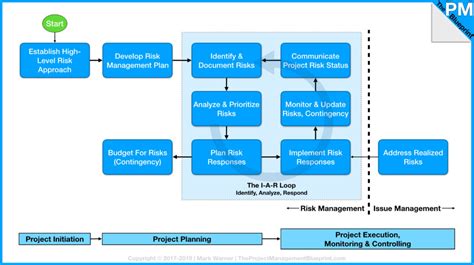 New Project Management Process Flow Chart Template Change Management