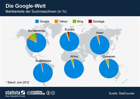 Erstellt von der ub der tum. Infografik: Die Google-Welt | Statista