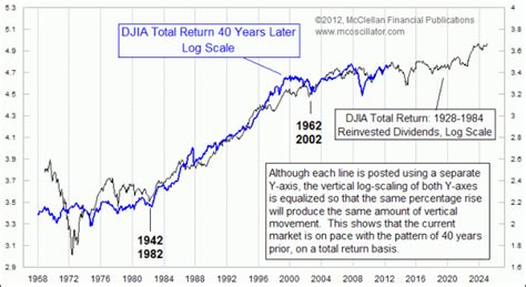 The 40 Year Dow Jones Cycle Pragmatic Capitalism
