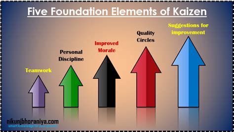 What Is Kaizen Continuous Improvement Lean Mfg And Six Sigma Tool