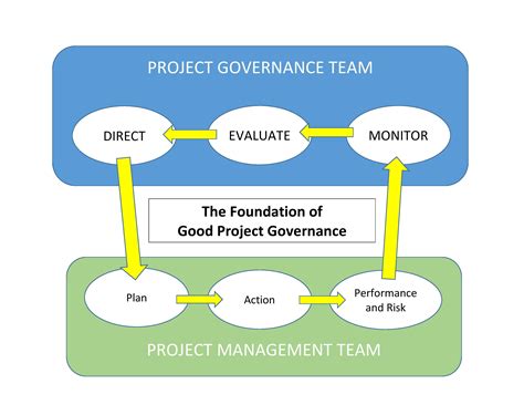Project Management Governance Planting The Foundations