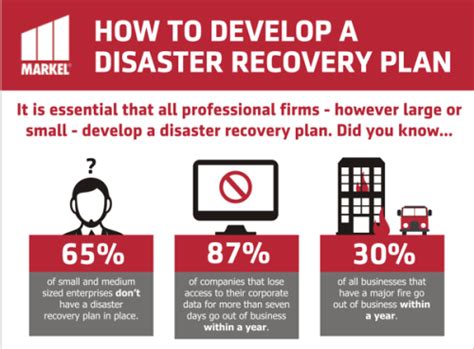 Disaster Recovery Planning Step By Step Infographic Markel Direct Uk