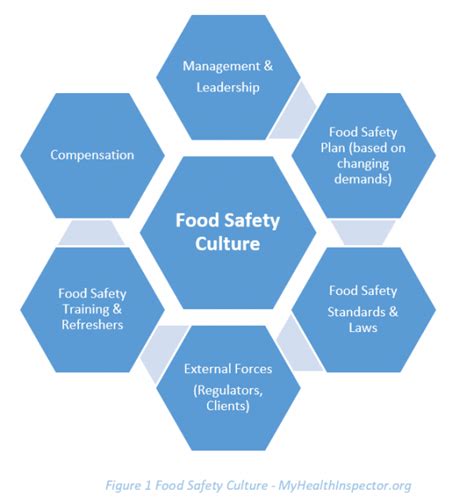 Recipe To Build Food Safety Culture My Healthinspector
