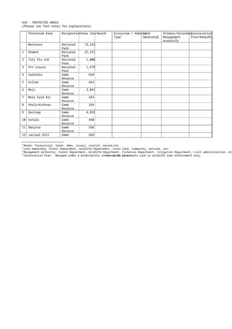 Docx List Of Protected Areas In Azad Kashmir Ajk Dokumen Tips