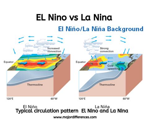 Difference Between El Nino And La Nina El Nino Vs La Nina