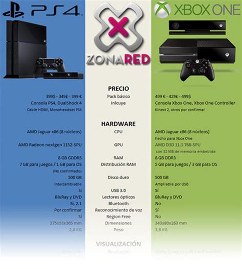 Ps4 Vs Xbox One Comparativa De Especificaciones Dimensiones Y Más