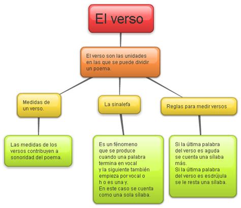 Blog de Luis para 5º y 6º LA MEDIDA DE LOS VERSOS